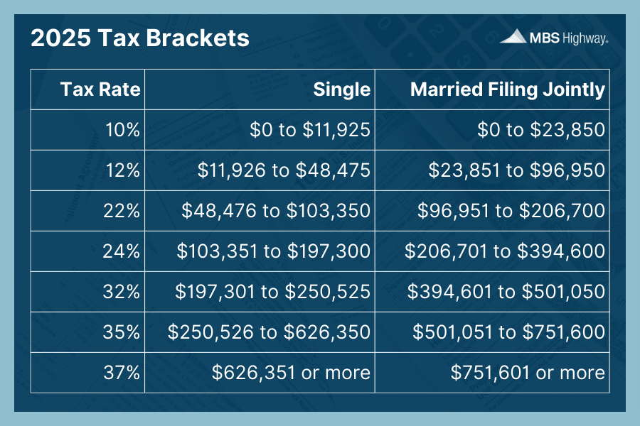 theLenderDirect's tweet image. The IRS has raised the thresholds for income tax brackets and the standard amount Americans can deduct for tax year 2025. This could mean potential tax savings on these returns that are due in April 2026. #taxes #irs #mbshighway #mbssocialshare... mbshighway.com/hwapp/marketin…