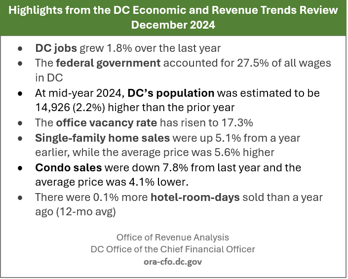ORAdcgov's tweet image. It's cold outside, but this data is hot off the press! Take a break, and check out the latest monthly DC Economic and Revenue Trends. Read the full report here: ora-cfo.dc.gov/publication/ec…
#data #economy #washingtondc #jobs #revenue