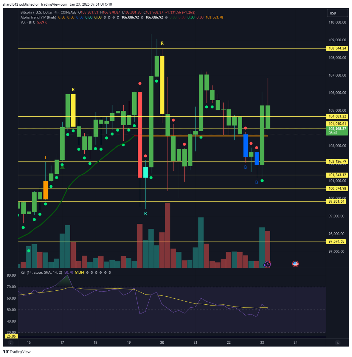 ShardiB2's tweet photo. $BTC going to test the track line https://t.co/zbVMZdMSW8
