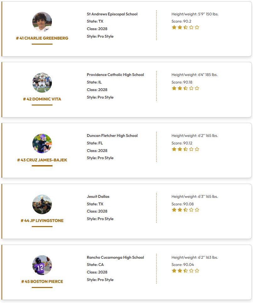 QBHitList's tweet image. @QBHitList TOP 200 RANKINGS

(Class of 2028 Pro Style QB's)

Complete '28 QB Rankings ⏩⏩⏩qbhitlist.com/qbhl-top-150?g…

#41-60 Ranked

#QBHLTop200

qbhitlist.com