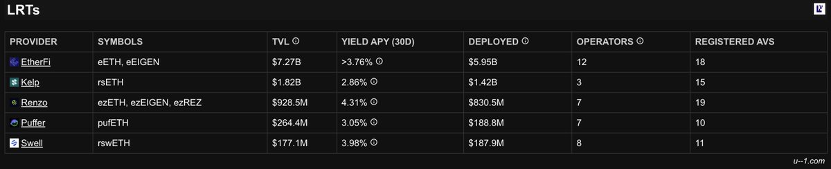 dogwifbucket's tweet image. New @udashdash1 feature just dropped.

Trailing 30 day APYs are now visible on their LRT page 👇