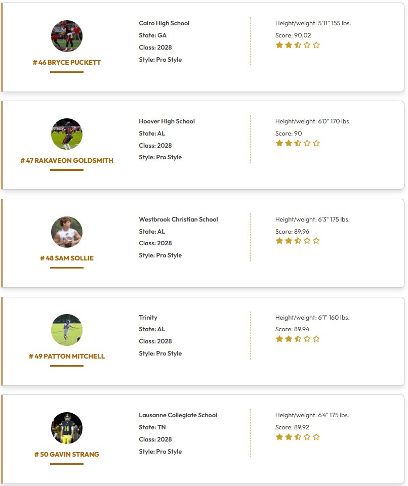 QBHitList's tweet image. @QBHitList TOP 200 RANKINGS

(Class of 2028 Pro Style QB's)

Complete '28 QB Rankings ⏩⏩⏩qbhitlist.com/qbhl-top-150?g…

#41-60 Ranked

#QBHLTop200

qbhitlist.com