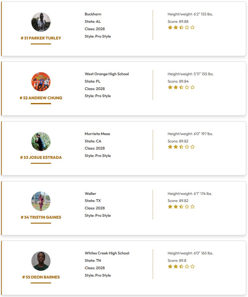 QBHitList's tweet image. @QBHitList TOP 200 RANKINGS

(Class of 2028 Pro Style QB's)

Complete '28 QB Rankings ⏩⏩⏩qbhitlist.com/qbhl-top-150?g…

#41-60 Ranked

#QBHLTop200

qbhitlist.com