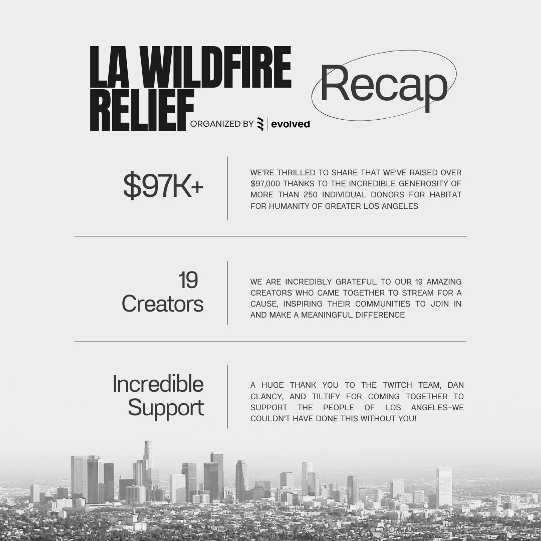 We’re proud to share the incredible success of our recent initiative in support of Habitat for Humanity of Greater Los Angeles! 

With <a href="/Twitch/">Twitch</a>'s amazing support, including spotlighting several participating creators and a special appearance from CEO Dan Clancy on streams hosted