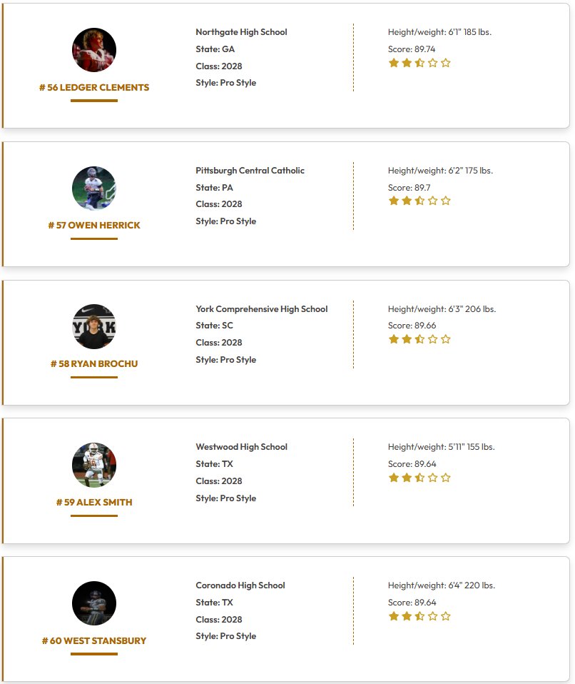 QBHitList's tweet image. @QBHitList TOP 200 RANKINGS

(Class of 2028 Pro Style QB's)

Complete '28 QB Rankings ⏩⏩⏩qbhitlist.com/qbhl-top-150?g…

#41-60 Ranked

#QBHLTop200

qbhitlist.com