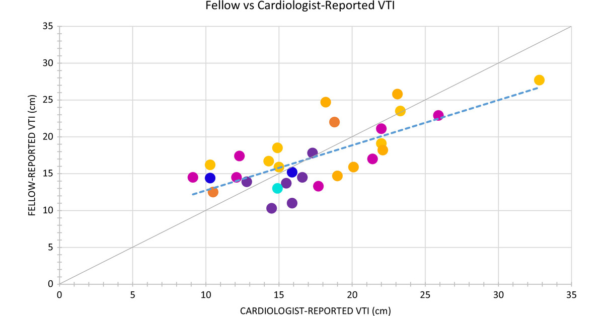 ATSScholar's tweet photo. Accuracy of Echocardiographic Cardiac Output Assessment by Critical Care Fellows
@atscommunity 

🔗 https://t.co/f0EMiNttFH https://t.co/m8DgQy4Jod