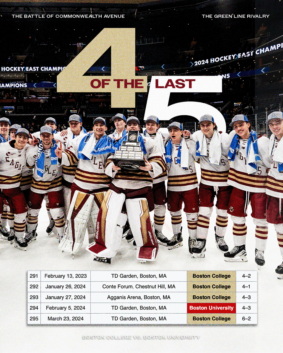 hockey_east's tweet photo. Who's taking 296? 

#BCBU