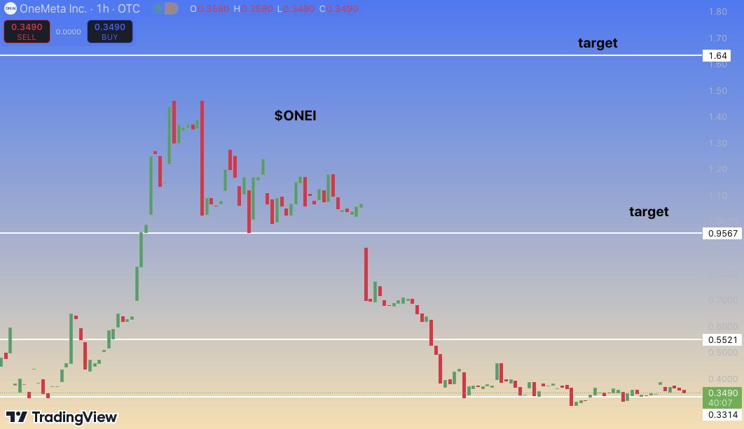 johnson_ja21898's tweet photo. $ONEI is showing a textbook descending wedge. 

📚 A perfect time to watch for a breakout. 

Support at $0.34, target $1.64. 

Learn to trade patterns!💡

📈 Being prepared beats regret! 

#Culiacan #ChumVeer #BBMzansi $RKLB $T $ARM $TEM #BiggBossTamil8 #BBK11 #shailenzo #ARSNEW https://t.co/IVZ02Kf2gx
