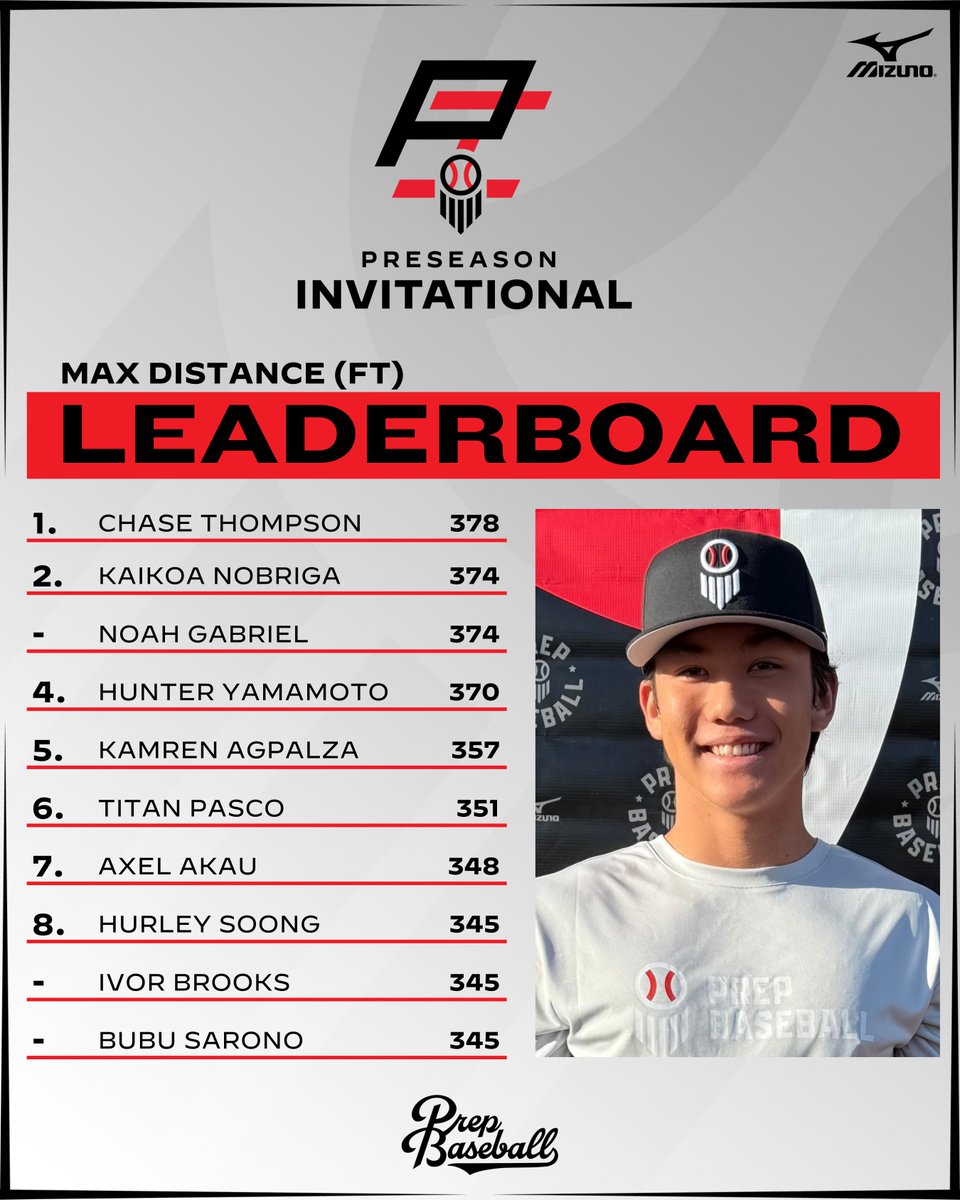 Prep Baseball Hawaii (@prepbaseballhi) on Twitter photo ๐๐ฎ๐๐ฎ๐ถ๐ถ ๐ฃ๐ฟ๐ฒ๐๐ฒ๐ฎ๐๐ผ๐ป ๐๐ป๐๐ถ๐๐ฎ๐๐ถ๐ผ๐ป๐ฎ๐น: ๐๐ถ๐๐๐ถ๐ป๐ด ๐๐ฎ๐๐ฎ ๐๐ถ๐๐ฒ
The top TrackMan Hitting data from batting practice at the Preseason Invitational with '27 Chase Thompson (Uncommitted) posting the top exit velo and distance.
๐ loom.ly/0MMljOs ๐๐ฎ๐๐ฎ๐ถ๐ถ ๐ฃ๐ฟ๐ฒ๐๐ฒ๐ฎ๐๐ผ๐ป ๐๐ป๐๐ถ๐๐ฎ๐๐ถ๐ผ๐ป๐ฎ๐น: ๐๐ถ๐๐๐ถ๐ป๐ด ๐๐ฎ๐๐ฎ ๐๐ถ๐๐ฒ
The top TrackMan Hitting data from batting practice at the Preseason Invitational with '27 Chase Thompson (Uncommitted) posting the top exit velo and distance.
๐ loom.ly/0MMljOs