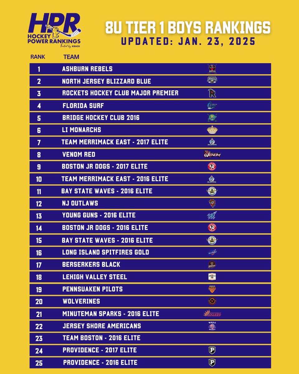 📊 Top 25 Tier 1 8U-12U rankings for this week are here!

See the full rankings at HockeyPowerRankings.com
.
.
.
#HPR #HockeyPowerRankings #YouthHockey #Rankings #WeeklyRankings #Top25