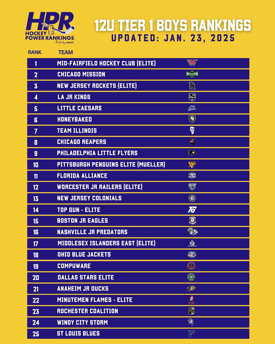 📊 Top 25 Tier 1 8U-12U rankings for this week are here!

See the full rankings at HockeyPowerRankings.com
.
.
.
#HPR #HockeyPowerRankings #YouthHockey #Rankings #WeeklyRankings #Top25