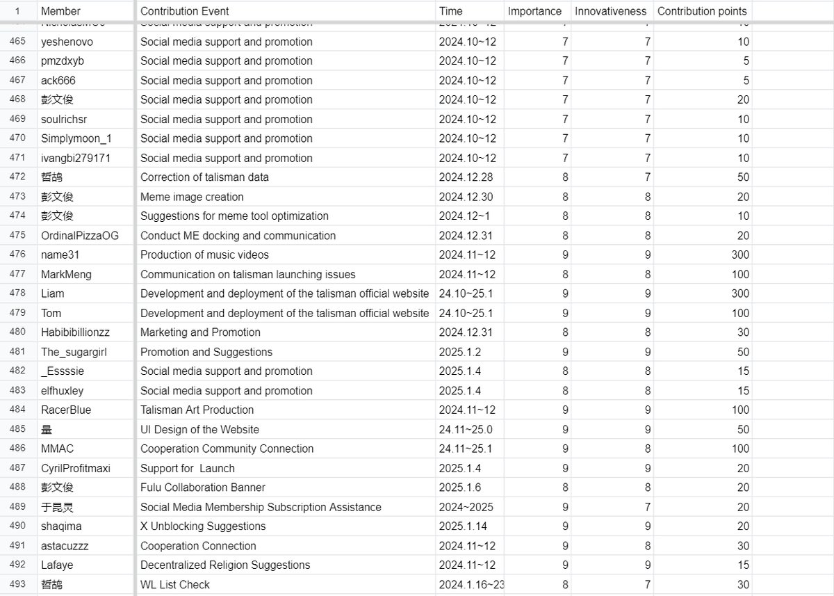 Over the past two years, 141 Builders have contributed to the construction of XianDAO, completing nearly 500 tasks.
And this is just the beginning—XianDAO’s Beta version has only just launched.