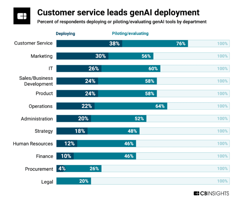 R_Demidchuk's tweet photo. Customer Service leads the way in generative AI deployment, with 38% actively using it and 76% piloting/evaluating.  Other departments like Marketing and IT are also catching up. Is your team exploring #GenAI? 

#AI #GenerativeAI #ArtificialIntelligence #DigitalTransformation https://t.co/yYGT1bCRDK