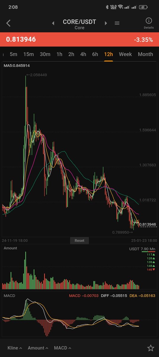 CriptoProAntu's tweet photo. @Coredao_Org Scam project core # scamcore #scamcore
#Scamcordedao
#CORE https://t.co/xZ0P17hBoD