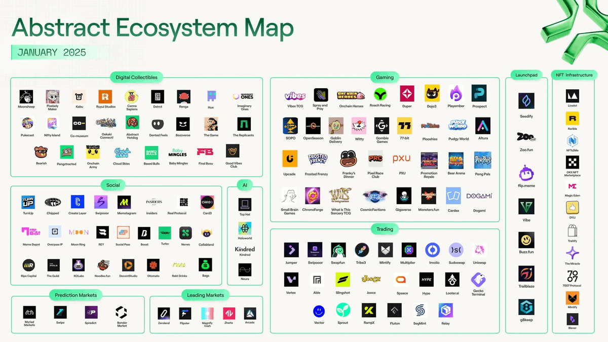 ULTIMATIVE GUIDE FOR <a href="/AbstractChain/">Abstract</a>  ECOSYSTEM

Abstract just dropped an ecosystem map and I made it convenient with links and brief description for each project from the picture.

Save it for future XP farm and Airdrop⬇️⬇️⬇️