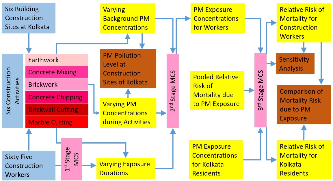 ATMJournal's tweet photo. Enjoy reading our article ▶️ “Monitoring of construction dust and assessment of probable increment in mortality risks for exposed construction workers at Kolkata, india” by  A. Sarkar et al. at https://t.co/FB1LnVbJOl From our Vol.38 of @ATMJournal (1/2). https://t.co/WJTJU8gEpO