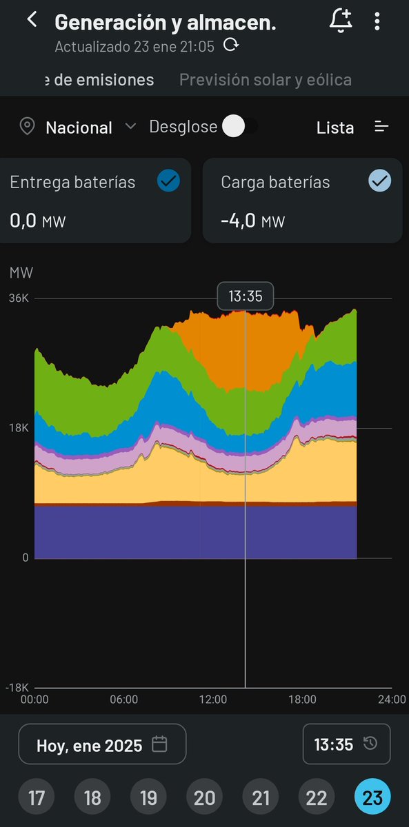 javielon95's tweet photo. Sabéis que ya están empezando a operar las baterías como almacenamiento eléctrico?

Hoy en algunas horas han almacenado 4MW durante 4 horas (16 kWh aprox) para luego verter tras las horas solares esos 4MW 
#Almacenamiento #GestionRed https://t.co/QCS0VtXU7v