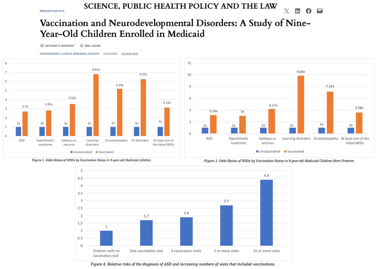 NicHulscher's tweet image. BREAKING STUDY - Childhood Vaccination Associated with Autism, Learning Disorders, Seizures, Encephalopathy, and Tics

Vaccinated children 212% more likely to be diagnosed with at least one neurodevelopmental disorder (NDD) compared to unvaccinated children.

Comparison of…