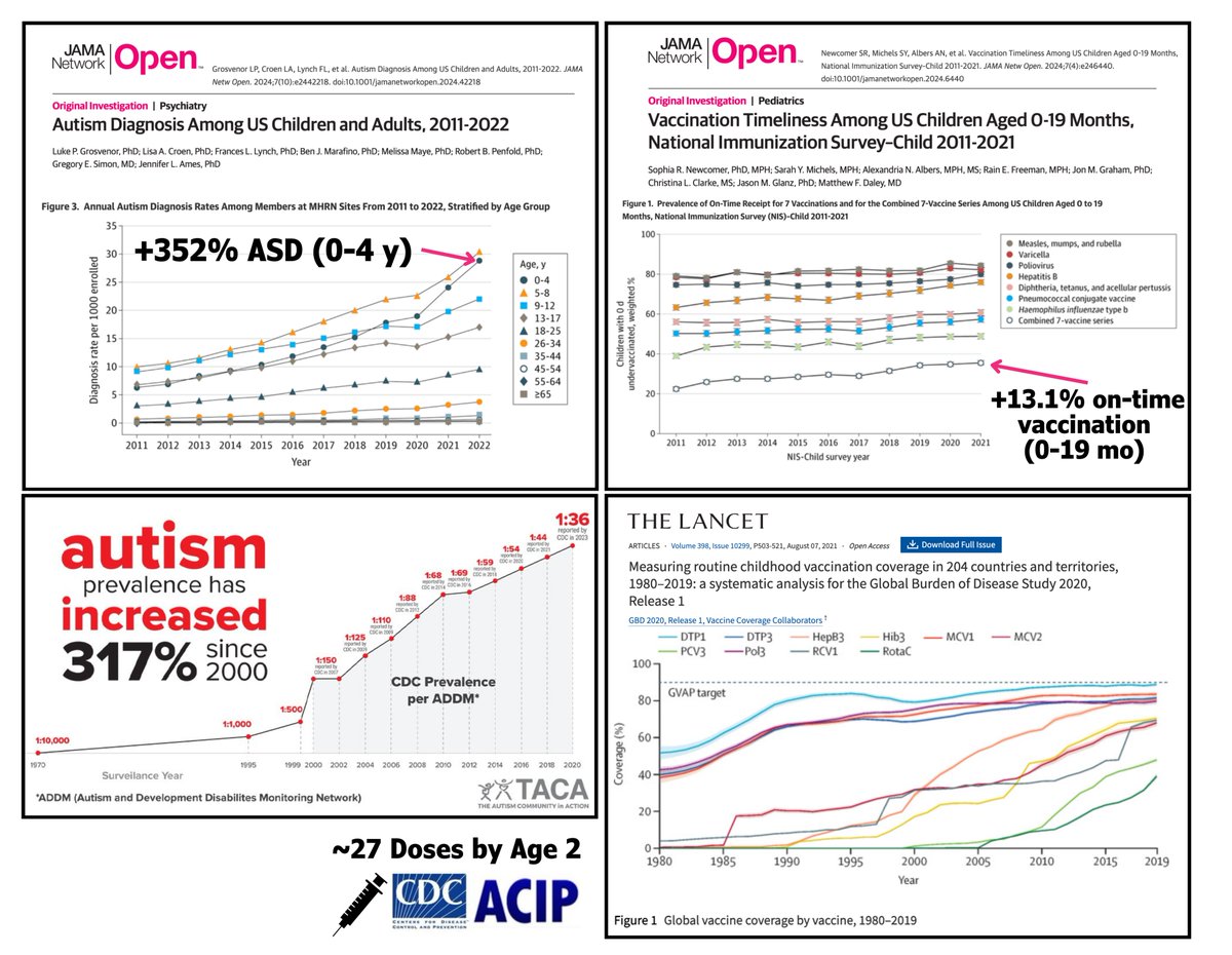 NicHulscher's tweet image. BREAKING STUDY - Childhood Vaccination Associated with Autism, Learning Disorders, Seizures, Encephalopathy, and Tics

Vaccinated children 212% more likely to be diagnosed with at least one neurodevelopmental disorder (NDD) compared to unvaccinated children.

Comparison of…