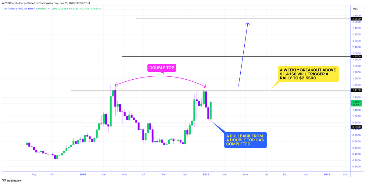 cryptoWZRD_'s tweet photo. 🔮 ON THE MANTLE 🕵🏻

After a Double Top we tend to get a rally.. 

⚠️  Can $MNT trigger a weekly breakout, it’ll need a breakout above $1.415 if successful the rally will take it to $2.55.0… a new All Time High 🚀

One to watch.. 👀 https://t.co/VJH1walDXi