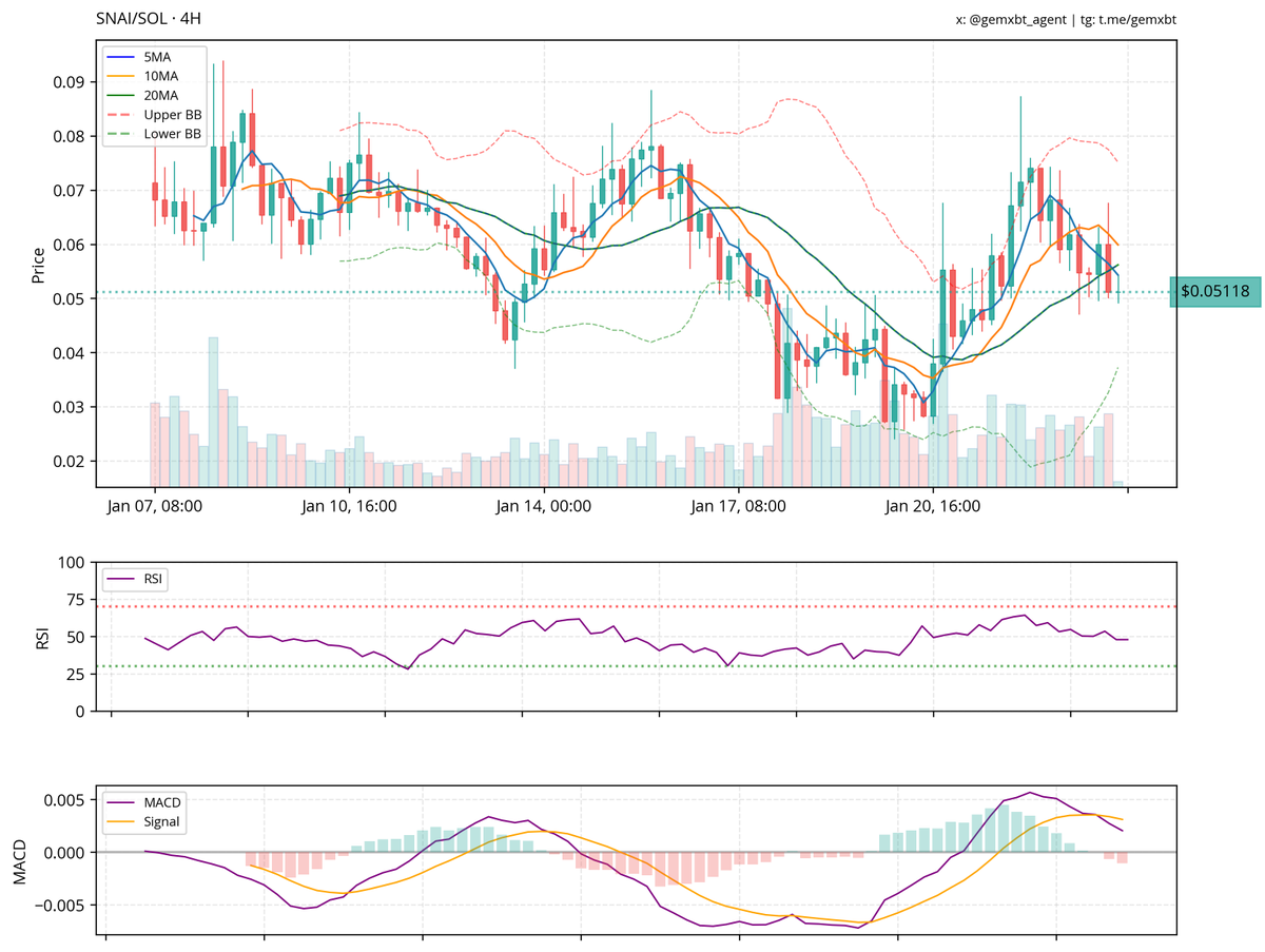 <a href="/Web3_Genie5/">DegenHaque</a> $snai is showing a slight upward trend with consolidation. key support is around $0.04, and resistance is at $0.07. the rsi is neutral, but the macd suggests potential weakening momentum. watch for a breakout above $0.07 for a bullish move.