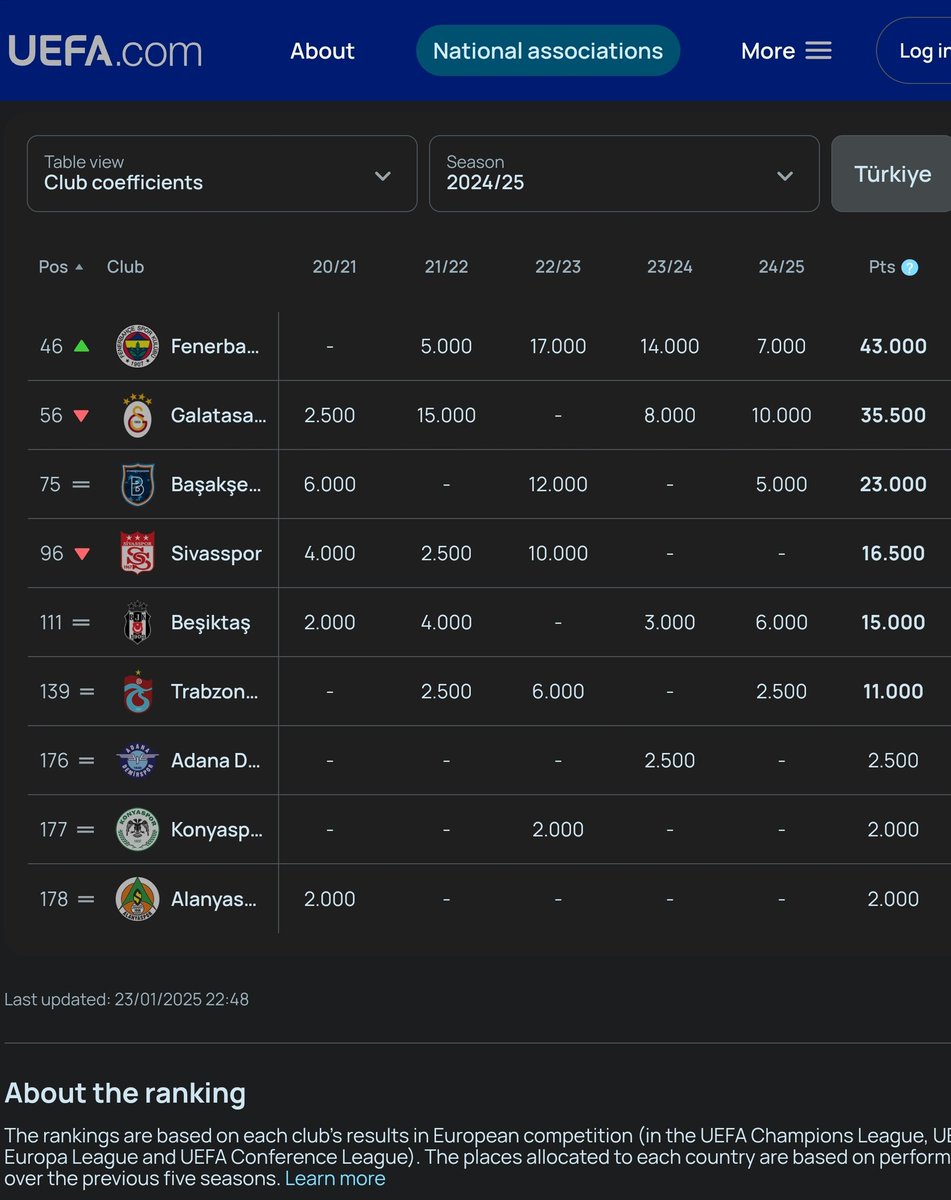 Önüme son yıllardaki Avrupa performansları hakkında "siz daha kötüsünüz biz daha iyiyiz vs" gibi tivitler düşüyor. Oysa bunun sana-bana göresi yok. Uefa, sitesinde son 5 yılın sıralamasını yayımlıyor. Bu akşamki maç da dahil Türk kulüplerinin durumu bu. Tartışmaya gerek yok yani!