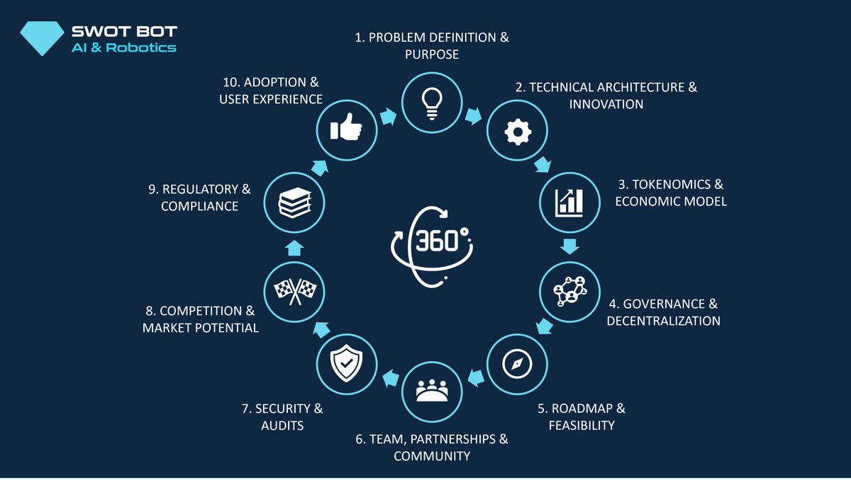 SwotBotAI's tweet image. We’re developing a 360-degree analysis for even better SWOT insights.

Crypto whitepapers will be evaluated on 10 key themes, with the AI answering 50 specialized questions. Results will be presented in a visually stunning format. Stay tuned for more! 🤖✨

#SWOTBot #AI #Crypto…