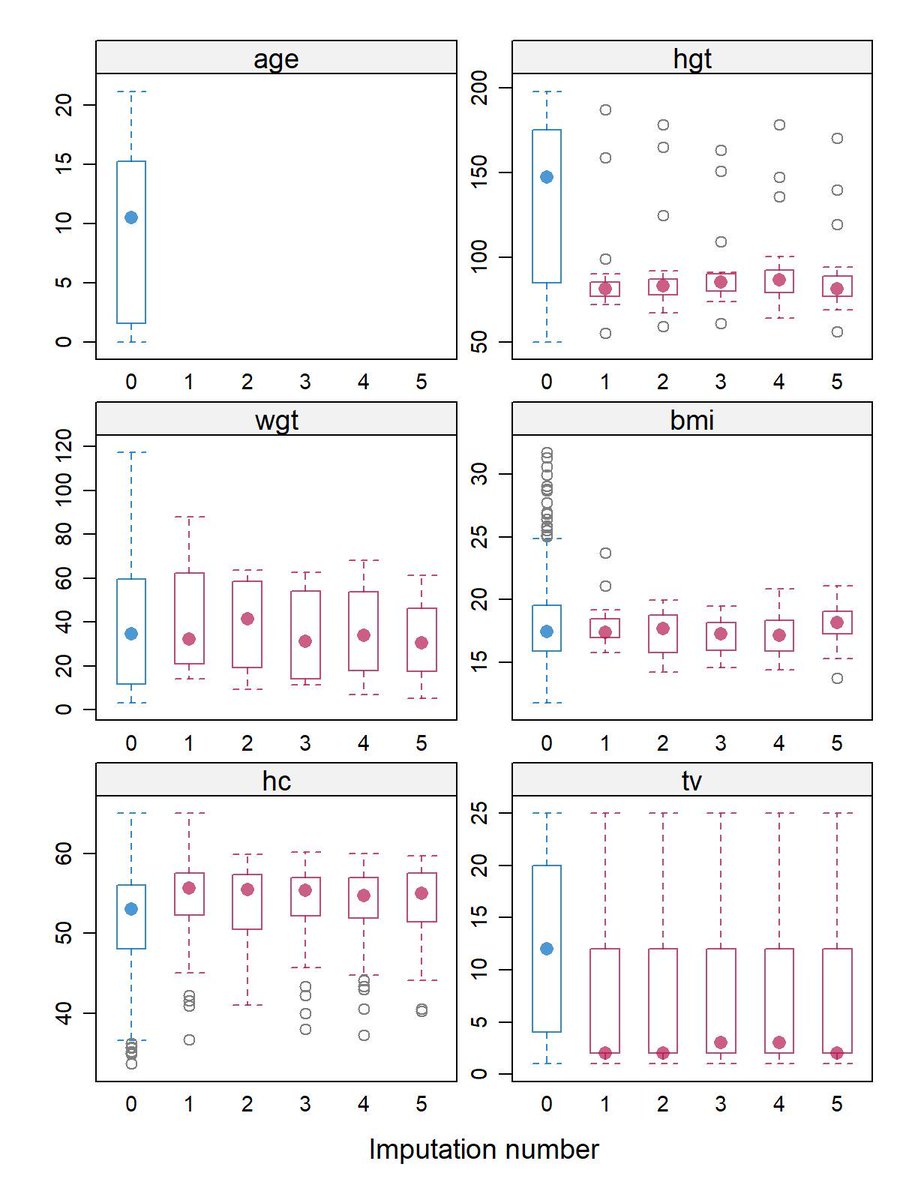 JoachimSchork's tweet photo. When performing multiple imputation of missing data, it is essential to evaluate how the imputed values compare to the observed data. The bwplot() function of the mice package in R offers a straightforward way to visualize and assess these relationships using boxplots.

The attached image, created with the bwplot() function, showcases how the distributions of observed and imputed values vary across different imputations for multiple variables. Here's what the plot reveals!

🔹 Plot Explained: The plot compares the distributions of observed (blue boxplots, labeled "0") and imputed values (pink boxplots, labeled "1" to "5") for each variable across five imputations.

🔹 Observed vs. Imputed Data: For variables such as wgt and bmi, the imputed values closely align with the observed data, indicating that the imputation model effectively captures the underlying structure of the data. However, differences between observed and imputed distributions do not necessarily signify an issue. They may reflect systematic patterns in the missing data that are accurately modeled by the imputation algorithm.

🔹 Imputation Consistency: Stable distributions across imputations demonstrate consistency and reliability in the imputation process. If variability persists between imputations, it may indicate the need for further iterations or adjustments to the imputation model.

To generate this plot using the mice package in R:

library(mice)
my_imp <- mice(boys)
bwplot(my_imp)

I’ll be hosting an 8-week online workshop on Missing Data Imputation in R, kicking off on February 20. It’s designed for a small group of only 15 participants. 

Click this link for detailed information: https://t.co/Zvzj0dl2xG

#rstudioglobal #datavis #database #Rpackage #RStats