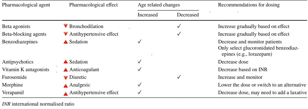 FosterDrugInfo's tweet photo. 👵🏼#Pharmacodynamics: Influence of #Aging 

📉Overview of pharmacodynamic changes that occur with #Ageing, highlighting their impact on #drug_action and the corresponding adjustments needed in dosing to ensure #efficacy and safety in #geriatric_patients.

🔗https://t.co/j9r923NnZ3 https://t.co/CnkeRtIGLF