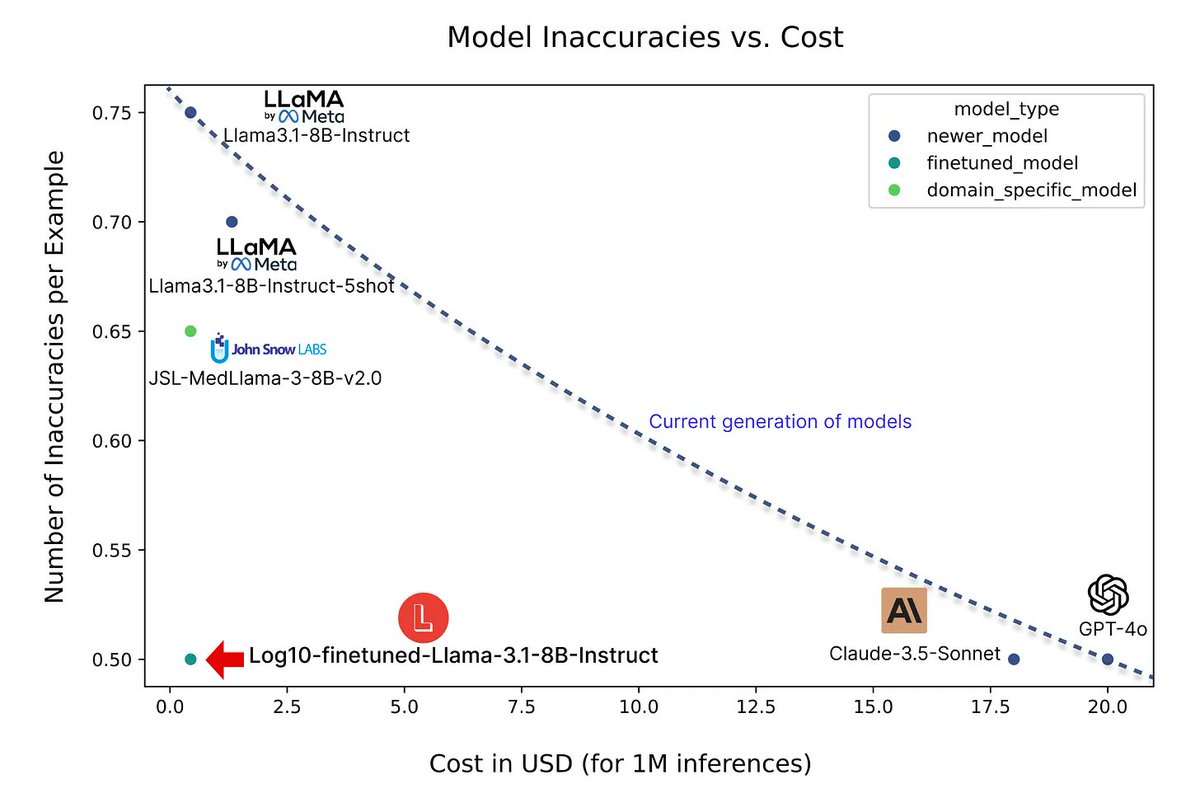 LLMs are transforming healthcare workflows by reducing provider burnout and streamlining administrative tasks. 

But many wonder if they deliver the accuracy required for processing complex medical domain text in high-stakes scenarios. 

In this blog, we evaluate their