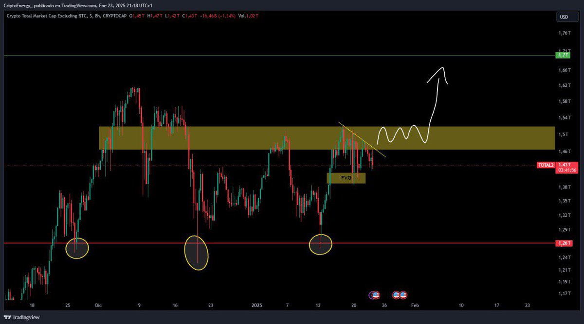 TOTAL 2

Mantenemos esa zona importante con vistas a romper y consolidar por encima para ver a las ALTCOINS subir con fuerza 💪🏼