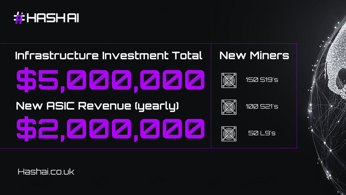 OfficialHashAI's tweet image. What’s Next for Hash AI? 🔎

Recently Purchased:
🔹 150 S19s
🔹 100 S21s
🔹 50 L9s
🔸With a current yearly revenue of $2Million

🔸Over $5 Million Invested in Mining/Nodes
🔸$1.2Million+ from existing ASIC &amp;amp; GPU Miners since Launch

Since our launch last April, Hash AI has…