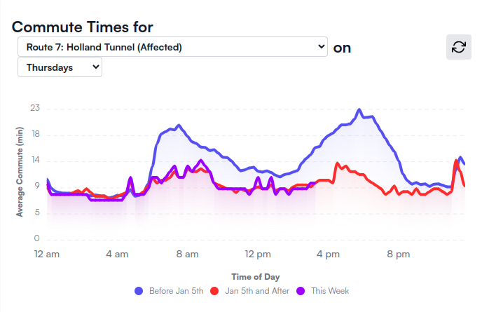 Markets gud, price mechanisms gud. Congestion pricing in NYC continues to be winning, just as it has been winning for years in Stockholm, Singapore and elsewhere.

When demand > supply, there is always an auction. Either you pay with money, or you pay by waiting in line, with