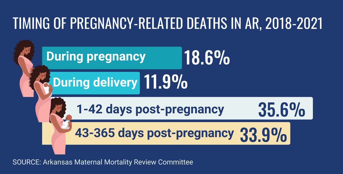 ACHI_Net's tweet image. Nearly 70% of pregnancy-related maternal deaths in Arkansas occur #postpartum. For #MaternalHealthAwareness Day, we revisit our blog post discussing risks Arkansas mothers face in the postpartum period and ways the state can address them: shorturl.at/oSGlk
