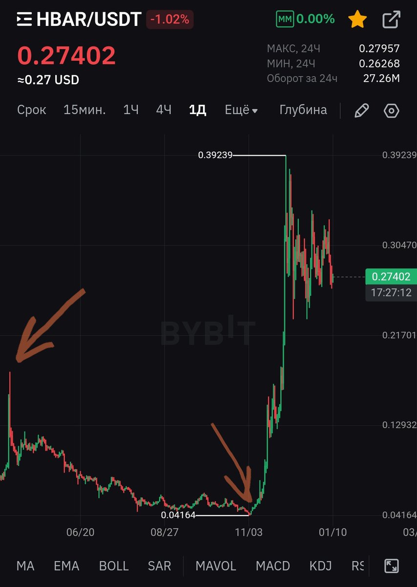 Yes, bro, I just recently did an analysis, $HBAR holders have been waiting for a breakthrough for 28 months. They dropped from 18 cents to 5 cents. The one who bought this bottom got a 9x increase, from 5 to 39 cents. It was much more difficult for them than for us))

$KAS