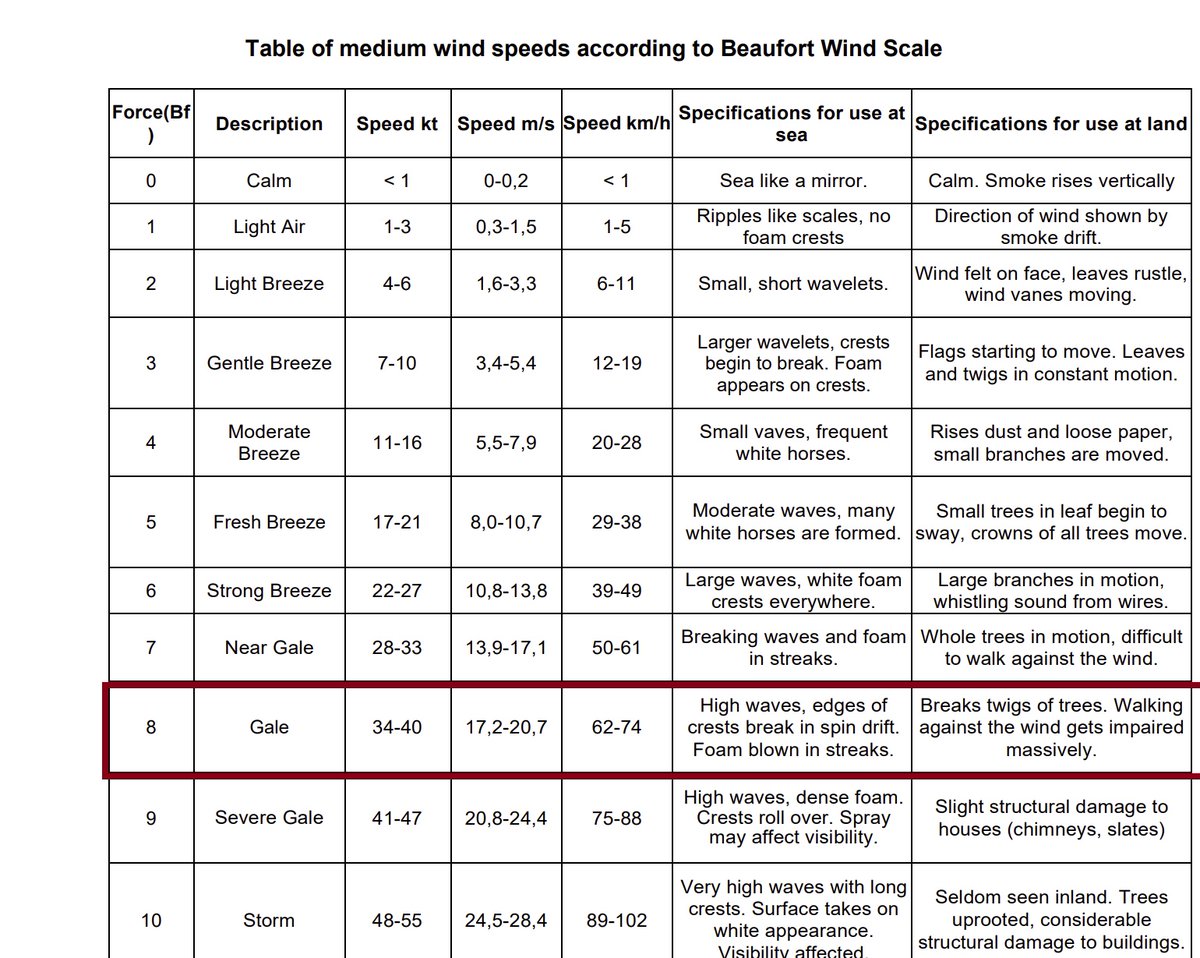 HarrlyQuinn's tweet photo. * Underwhelm Alert ** Storm Eowyn. According to sources (see link & pic), Dublin dwellers should expect nothing more or less tonight than the loss of some twigs. And a bit of bother walking into the wind. Peak wind speed of 19m/s. A gale of sorts. https://t.co/CJNicib7Jp https://t.co/FTRev9nciZ