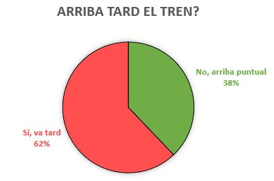 VallsCalm's tweet photo. D’entrada, dir-vos que més de la meitat (52%) dels vostres trens arriben tard. I us he fet el favor de considerar “retard” com 5 minuts o més respecte l’hora prevista... que pels japonesos 1 minut ja es consideraria retard (us enfilarieu a un impressionant 62%). (4/16) https://t.co/EFuijdvVgq