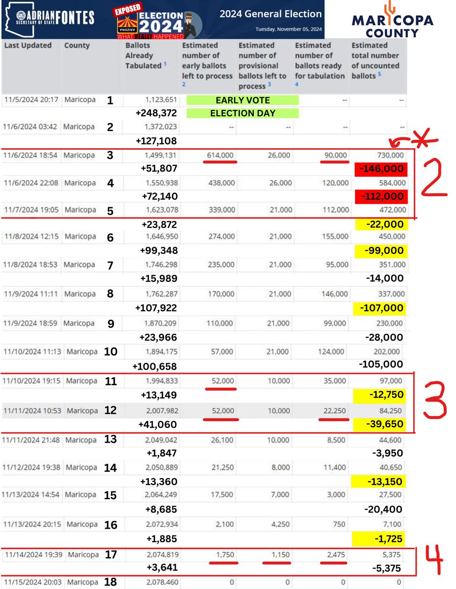 EverythingHomeT's tweet image. 🚨AZGOP Chair Gina Swoboda KNEW Nov 8, 2022 Maricopa County Committed Election Crimes &amp;amp; IGNORED 130,000 Missing Ballots In 2024 Election

Kari Lake "Lost" Both Election Results BUT WON Both Races. She would be Governor &amp;amp; Senator NOW if Gina did her job!

RE-ELECT Gina 1/25?🤣
