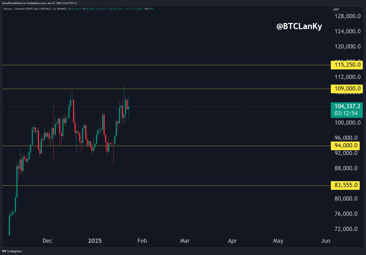 BTCLanKy's tweet photo. #Bitcoin
#Binance #Liquidation #Levels

Short Liquidation
115250
109000

Long Liquidation
94000
83555

تحديث اسعار التصفيات اليوم

Telegram :
https://t.co/CeYaQGxWtC

❤️ 🔁

#BTC #bitcoin
#العملات_الرقمية
#البتكوين https://t.co/ZtE9Wx07cH