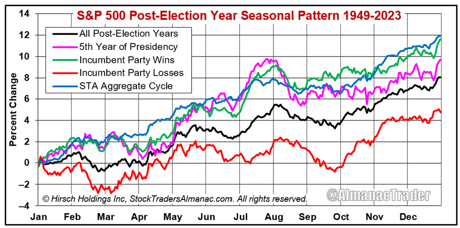 AlmanacTrader's tweet image. Presidential Cycle Year 1 Best Since 1985 Bullish For 2025. 
Stock Trader’s Almanac p132 shows post-election notorious history as worst. Much improved since WWII &amp;amp; best since 1985 averaging 17.2%. Bull continues in 2025 up 8-12%, but bumpier ride than past 2 years.…