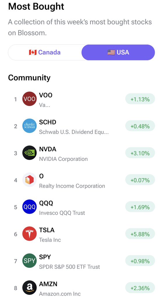 Love this feature on <a href="/meetblossomapp/">Blossom</a>

It indicates the most purchased stocks on their platform for the week.

Great way to see what other investors are thinking.