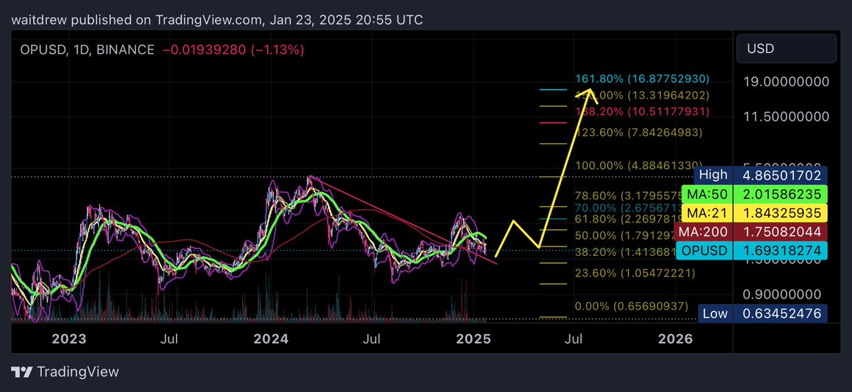 waitdrew's tweet image. $OP 

Optimism on this chart. It’s oversold and probably will accumulate a little more but I jumped in on it.

Just my thoughts…. 

 I think it will pop sooner than what I have on this chart…