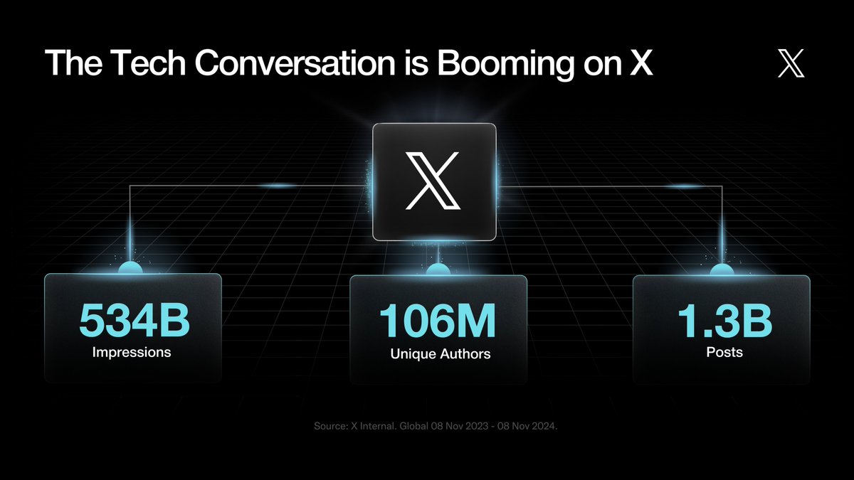XBusiness's tweet photo. When big moments in tech happen, they happen on X first. https://t.co/TcEqrMDlQW