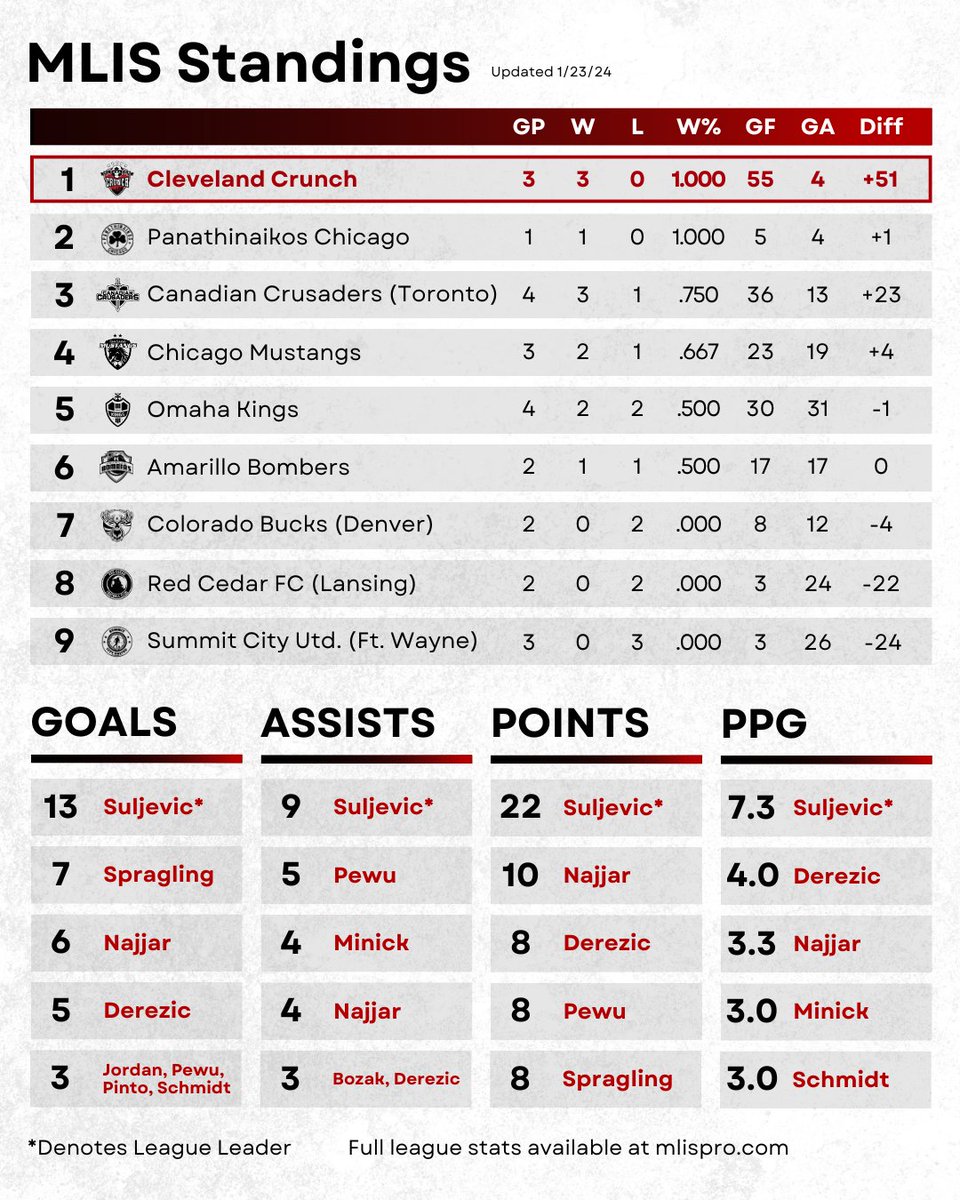 clecrunch's tweet photo. Sitting on top of the @MLISpro table after three matches!

The Crunch are back in action on Saturday night at the SportsPlex against the Chicago Mustangs!

#CrunchTime #ClevelandSoccer #ClevelandSports #IndoorSoccer https://t.co/lQSEgqNivA