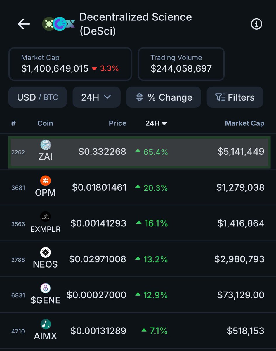 Guess who’s top gainer on DeSci today?😎 $ZAI

Don’t sleep on <a href="/ZayaAI_PathDx/">ZayaAI</a> 👇🏼