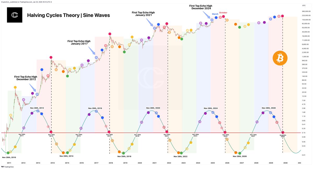 CryptoCon_'s tweet photo. The Bitcoin cycle is right on track.

Price action-wise, nearly the entire bull market is still on the table!

Patience is still required, as always (severely lacking in our space), for which you will be greatly rewarded. https://t.co/70ZA4ySFbg