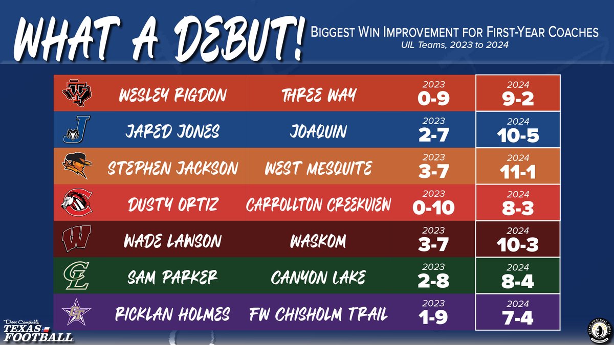 These first-year #TXHSFB head coaches turned their programs around QUICK.

<a href="/ThreeWayISD/">Three Way ISD</a>, <a href="/Ramathletics/">Joaquin Rams Athletics</a>, <a href="/WestMesquite_FB/">WestMesquite_FB</a>, <a href="/CHS_MustangFB/">CreekviewFB</a>, <a href="/WaskomFootball/">Waskom Football</a>, <a href="/CLHawksFB/">CL Hawks Football</a> &amp; <a href="/CTHS_RangersFB/">Chisholm Trail HS Rangers Football</a> all saw drastic improvement in their win totals from 2023. 

<a href="/Tepper/">Greg Tepper</a> <a href="/ashley_pickle12/">Ashley Pickle</a> | #Dctf