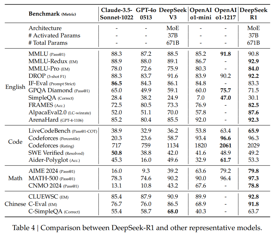 TheTuringPost's tweet photo. Results of DeepSeek-R1 👇

The power of reinforcement learning, thorough training and high-quality cold start data in action https://t.co/S9hf5UR4bh