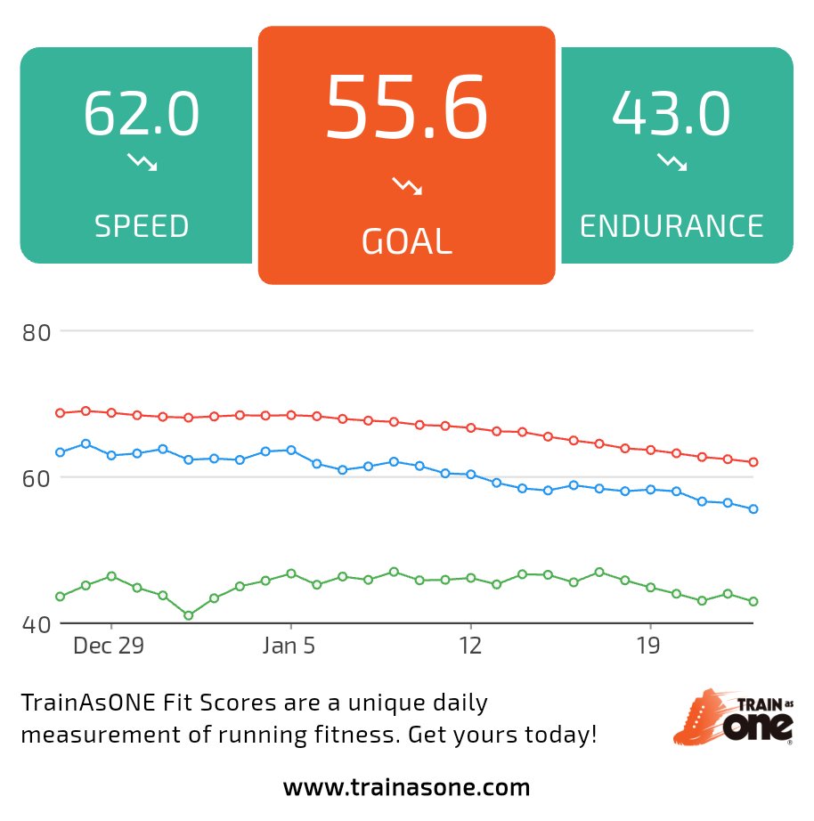 With one thing and another, training since mid-December has been pretty poor. I think my Fit Scores back this up!

How fit are you?

trainasone.com

#trainasone #run #running #health #fit #fitness