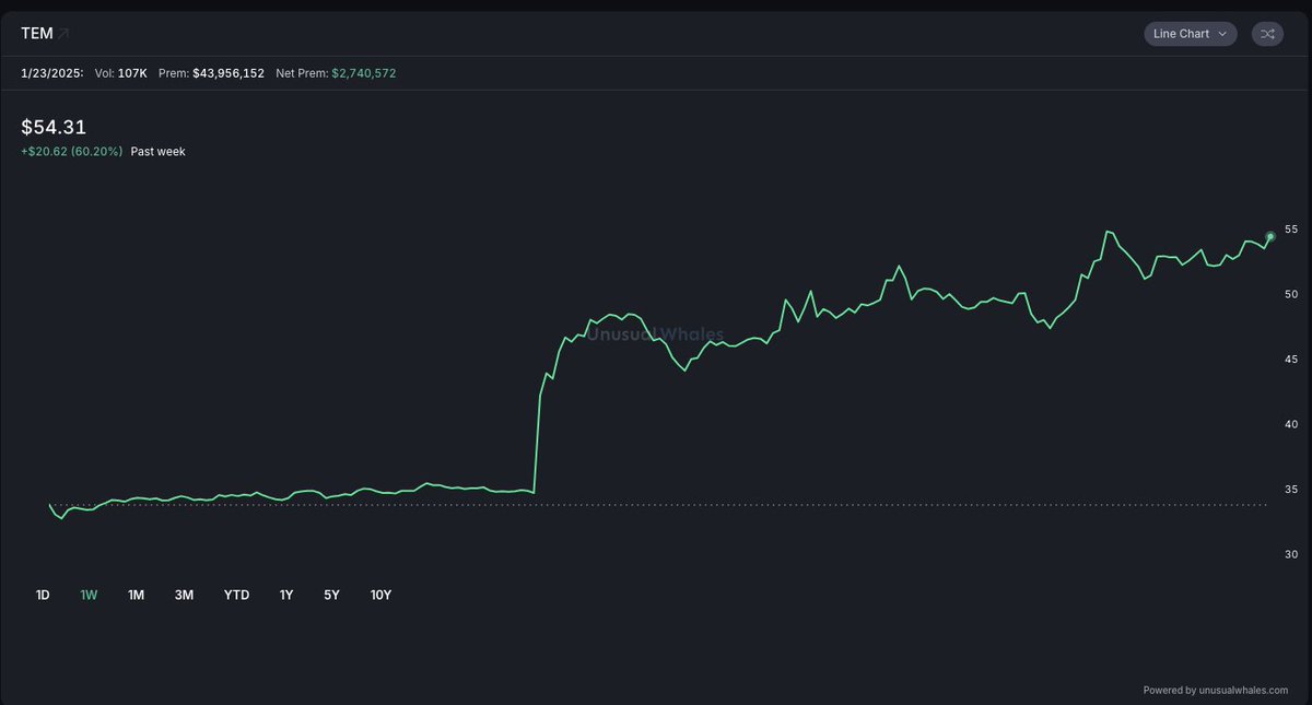 unusual_whales's tweet photo. BREAKING: Look at this.

Nancy Pelosi and husband bought $TEM, an AI health company, contracts on Jan 14th, 2025 one month after her fall and surgery, and disclosed the sale on Jan 20.

She paid just over $75,000 for these contracts.

$TEM is up 54$ this week.

Unusual. https://t.co/8dbKPYujM2